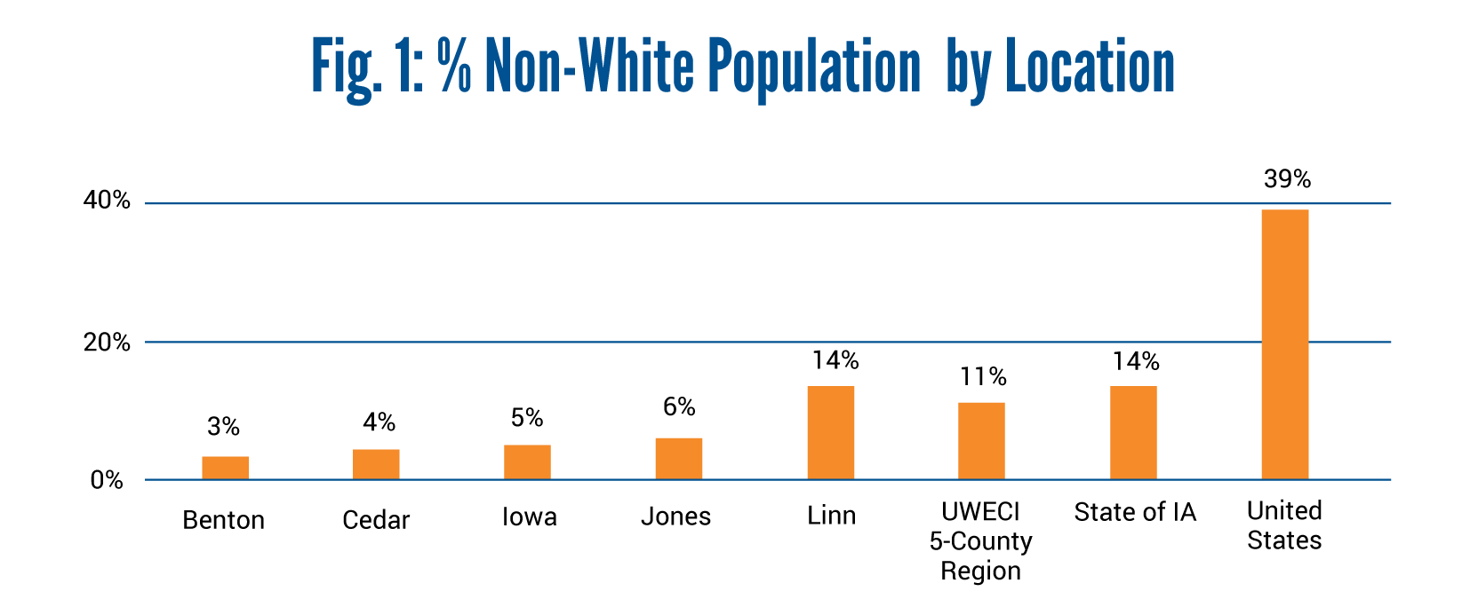 Data Dialogue Graphs-Percent of Non-White Population by Location