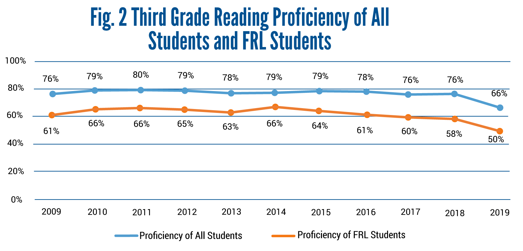 Data Dialogue Graphs-Third Grade Reading Proficiency of All Students and FRL Students-05