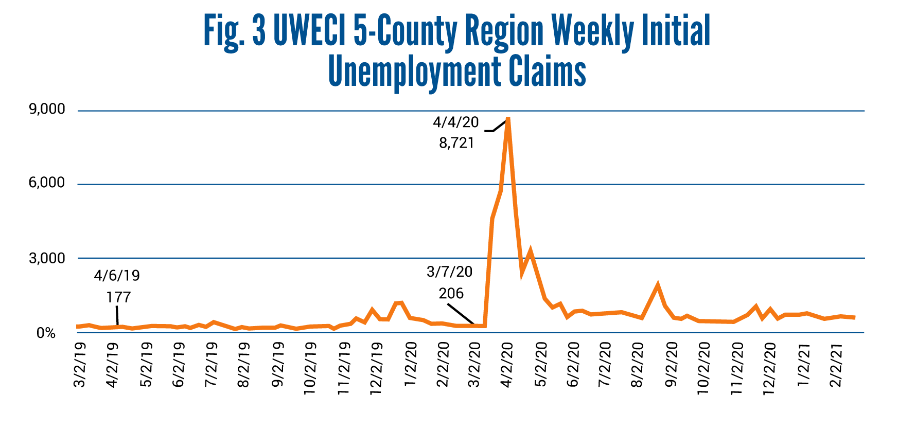 Data Dialogue Graphs-UWECI 5County Region Weekly Initial Unemployment Claims-06