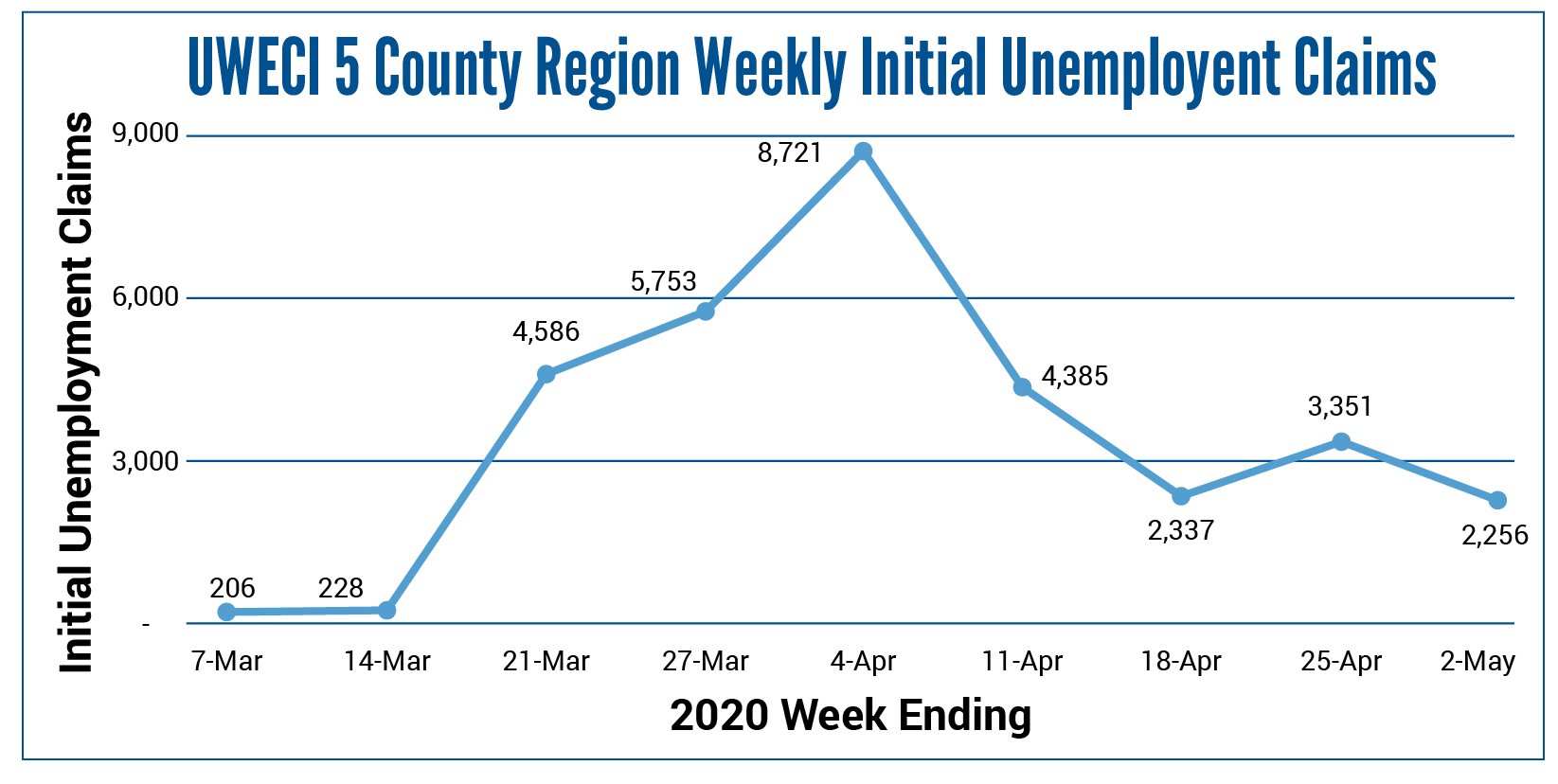 Data Dialogue Graphs-Weekly Initial Unemployment Claims-MM-05